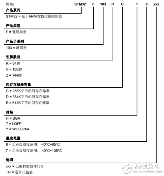 stm32f103zet6與stm32f103rct6的區(qū)別