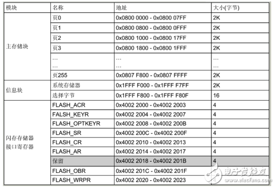 stm32f103zet6如何識(shí)別flash大小