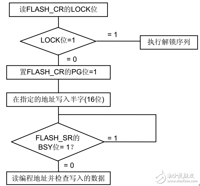 stm32f103zet6如何識(shí)別flash大小