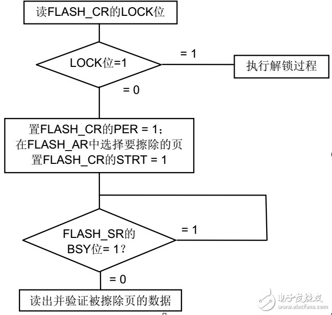 stm32f103zet6如何識(shí)別flash大小