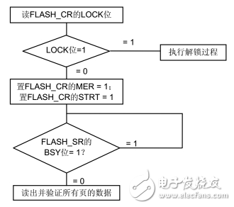 stm32f103zet6如何識(shí)別flash大小