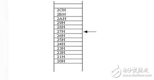 在單片機中堆棧指針_數(shù)據(jù)指針_程序指針的區(qū)別是什么