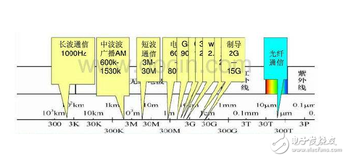 高低頻電路的頻率區(qū)分