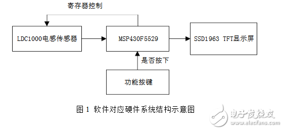 ldc1000傳感器應(yīng)用