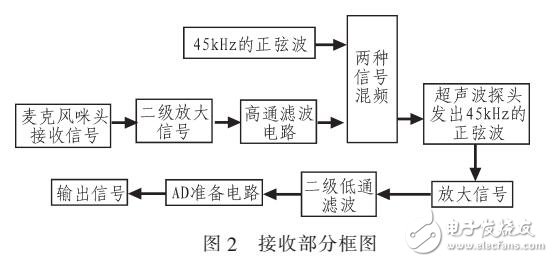 超聲波簡易手勢檢測系統(tǒng)