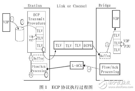 EVB技術(shù)中ECP協(xié)議的實現(xiàn)及改進