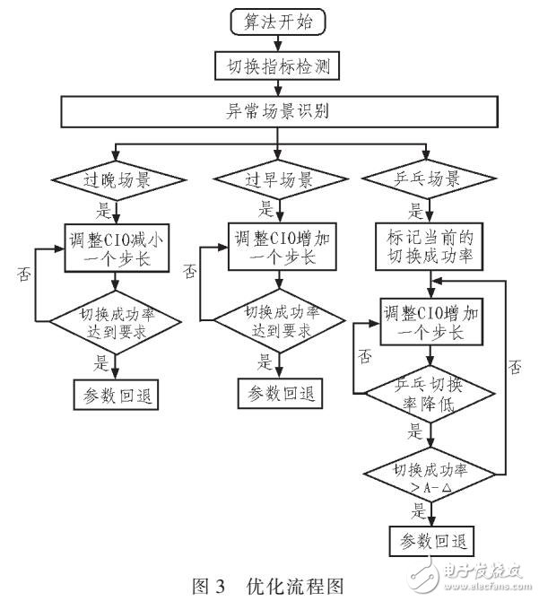 移動魯棒性優(yōu)化的動態(tài)調(diào)整切換參數(shù)的方法