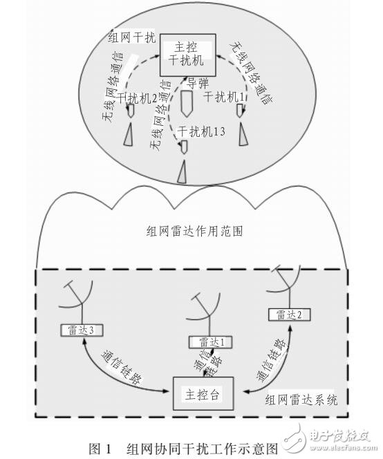 基于無(wú)線傳感器網(wǎng)絡(luò)的干擾彈組網(wǎng)方案