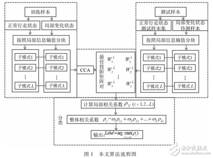 基于局部信息熵值的子模式劃分方法