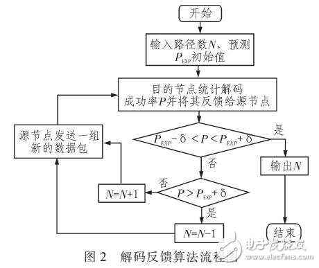 一種多路徑的無線傳感器網(wǎng)絡(luò)自適應(yīng)節(jié)能算法