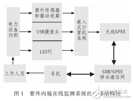 嵌入式的電力設(shè)備紫外監(jiān)測系統(tǒng)設(shè)計的分析