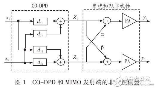 MIMO發(fā)射端的非線性串?dāng)_校正