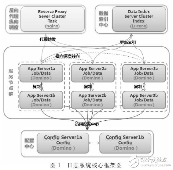 基于傳統(tǒng)群件Lotus Domino的分布式解決方案