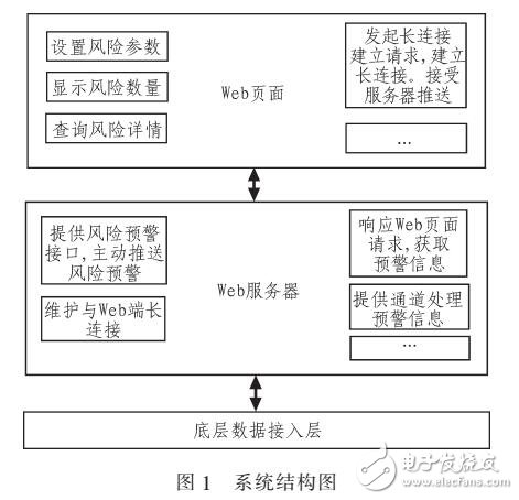 基于web服務(wù)器主動(dòng)推送技術(shù)的風(fēng)險(xiǎn)預(yù)警系統(tǒng)的方案