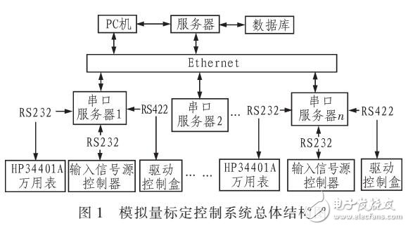 基于串口服務(wù)器的控制器模擬量自動(dòng)標(biāo)定系統(tǒng)