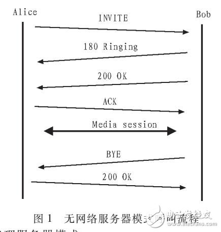 嵌入式系統(tǒng)中SIP協(xié)議在VOIP的應(yīng)用及實(shí)現(xiàn)