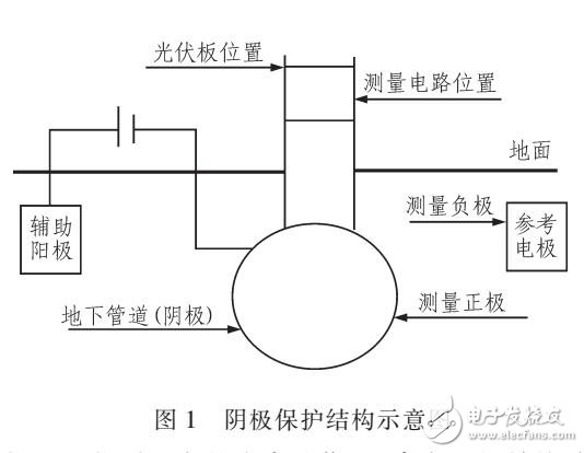 基于GSM數(shù)據(jù)傳輸?shù)淖詣?dòng)化陰極電壓表設(shè)計(jì)