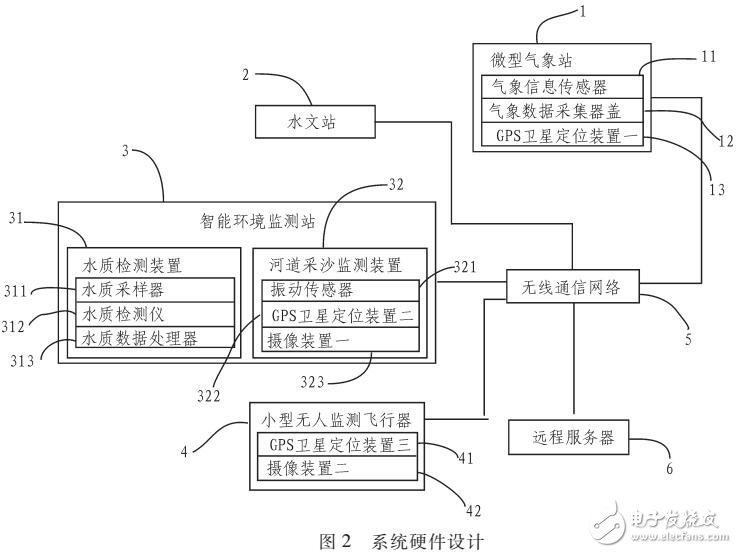 基于物聯(lián)網(wǎng)的智能河流檢測系統(tǒng)