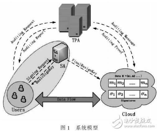 一種支持隱私保護的云共享數(shù)據公開審計方案