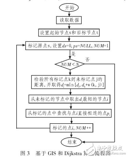 基于GIS和Dijkstra算法的高校學生家訪路徑規(guī)劃研究