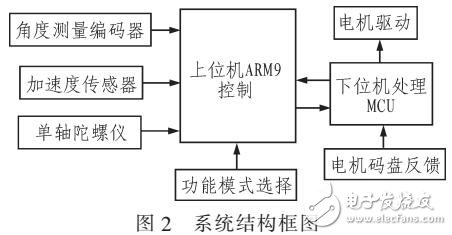 自由擺平板控制系統(tǒng)設(shè)計(jì)