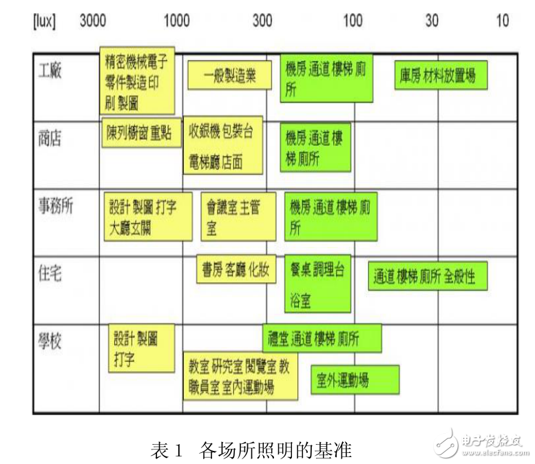 LED照明調(diào)光節(jié)能方案的介紹與分析