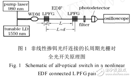 非線性LPFG對光開關(guān)的工作原理及其特性分析