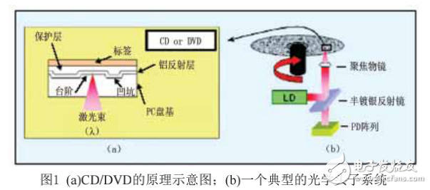 單片集成的優(yōu)勢(shì)及光存儲(chǔ)中光電檢測(cè)技術(shù)的介紹