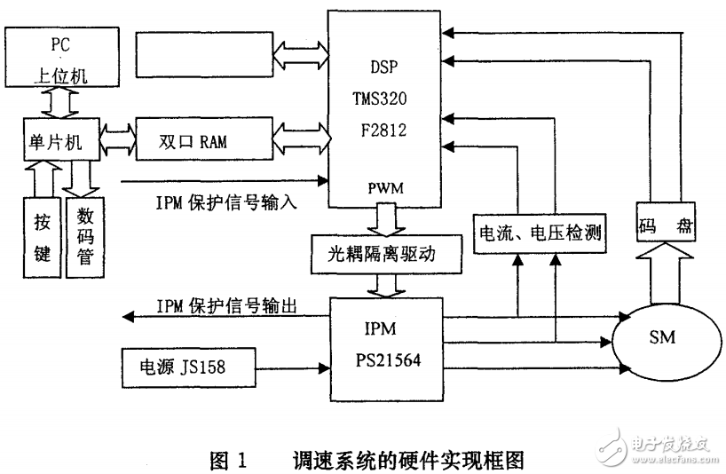 交流異步電機的特點及全數(shù)字控制系統(tǒng)的設計與實現(xiàn)