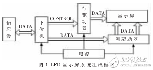 LED顯示屏系統(tǒng)組成及其驅(qū)動(dòng)電路的設(shè)計(jì)