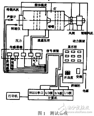 列車空調(diào)機(jī)組自動測試系統(tǒng)及風(fēng)室系統(tǒng)的研制