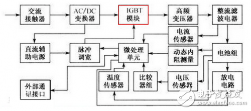 從驅(qū)動IGBT入手優(yōu)化直流充電樁的功率轉(zhuǎn)換解析