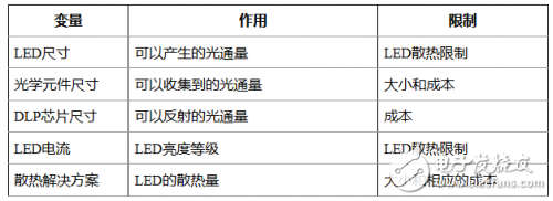 優(yōu)化微型投影系統(tǒng)的亮度詳解