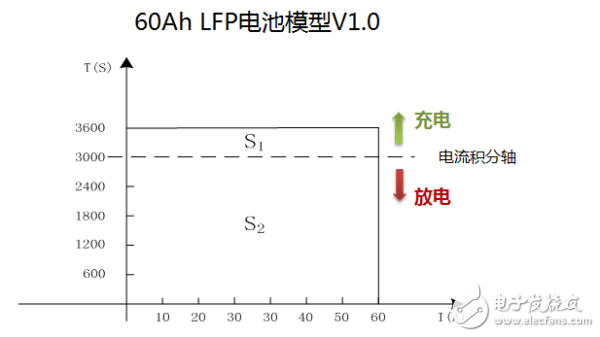 讓電池管理系統(tǒng)出色表現(xiàn)，SOC算法背后有大學(xué)問(wèn)