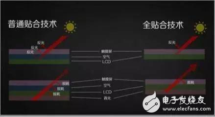 AMOLED需求這么高，你卻不知道背后的貼合技術(shù)哪家好？