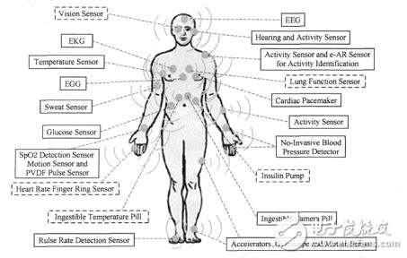 人體傳感器網(wǎng)絡(luò)是什么_人體傳感器網(wǎng)絡(luò)簡(jiǎn)介