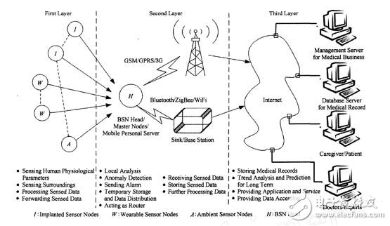 人體傳感器網(wǎng)絡(luò)是什么_人體傳感器網(wǎng)絡(luò)簡(jiǎn)介