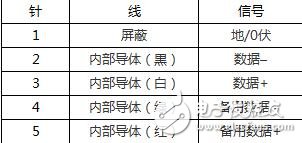 dmx512協(xié)議的光控制卡、設(shè)計(jì)標(biāo)準(zhǔn)、針口分配介紹