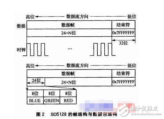 同步DMX512的LED控制系統(tǒng)設(shè)計(jì)