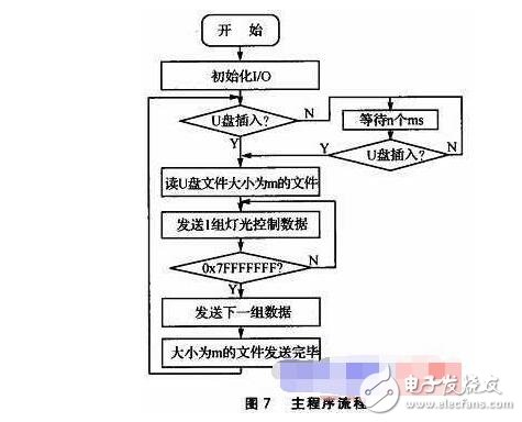 同步DMX512的LED控制系統(tǒng)設(shè)計(jì)