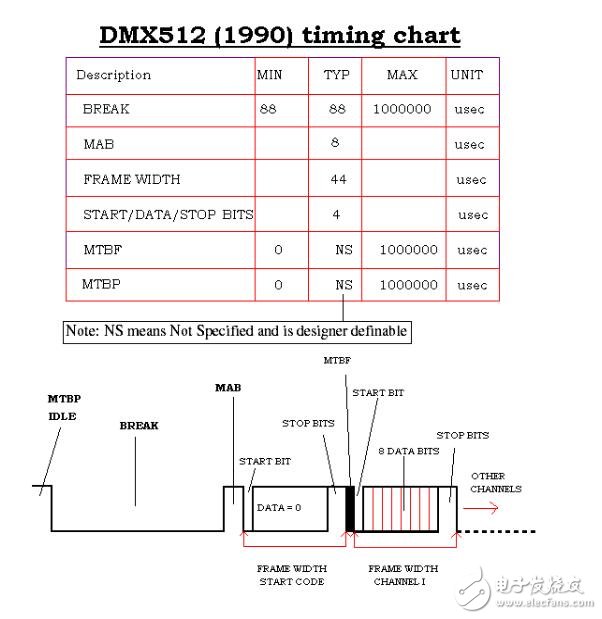 同步DMX512控制器的設(shè)計(jì)詳解