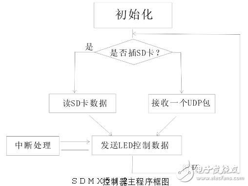 同步DMX512控制器的設(shè)計(jì)詳解