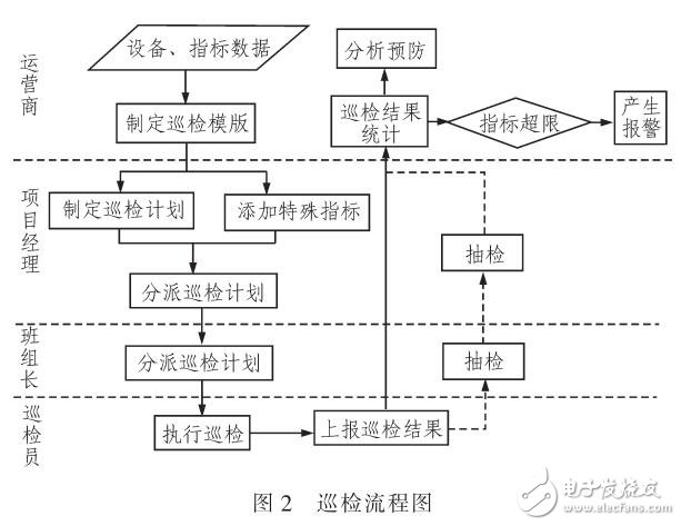 一種新型的代維現(xiàn)場管理系統(tǒng)