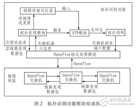 基于OpenFlowx協(xié)議的底層網(wǎng)絡(luò)拓?fù)浒l(fā)現(xiàn)機(jī)制