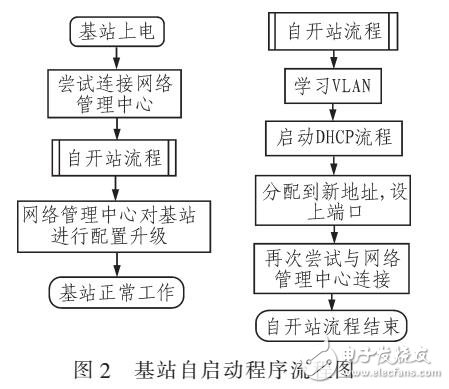 實現(xiàn)SON中的基站自啟動要求