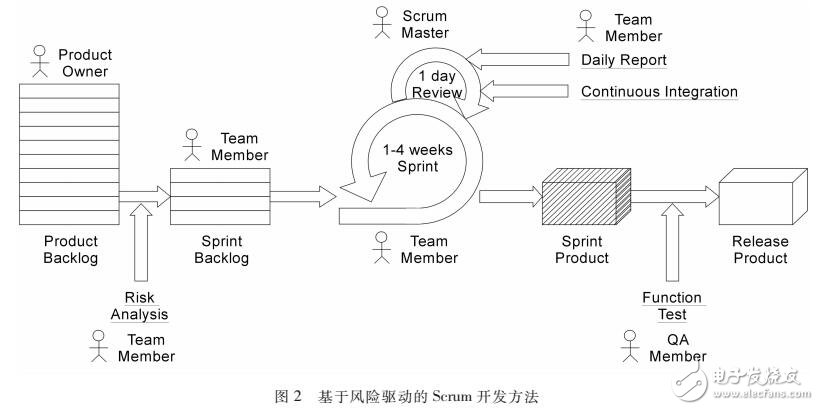 基于Scrum有效的應(yīng)對開發(fā)風(fēng)險