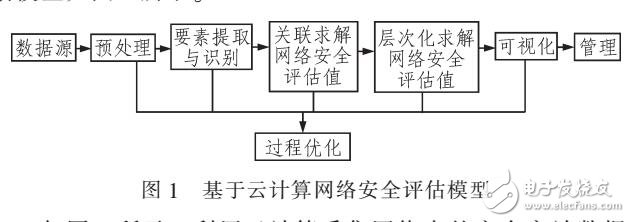 云計(jì)算的網(wǎng)絡(luò)安全評(píng)估模型