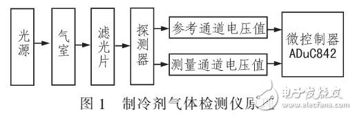 基于制冷劑濃度算法的ADuC842的檢測(cè)儀