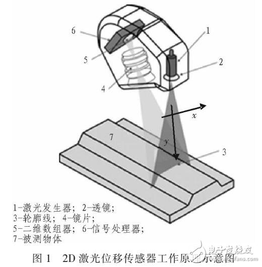 基于激光位移傳感器的運動物體探測系統(tǒng)