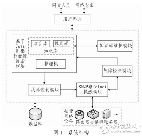 智能網(wǎng)絡(luò)故障管理系統(tǒng)